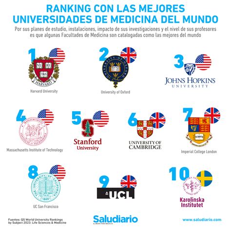 Ranking With The Best Medicine Universities In The World - Bullfrag