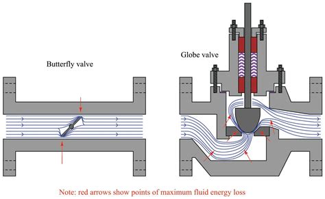 Control Valve Sizing | Basic Principles of Control Valves and Actuators ...