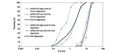 Grading curves of aggregates and ASTM C33 limits. | Download Scientific Diagram