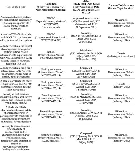 Clinical trials on mobocertinib. | Download Scientific Diagram