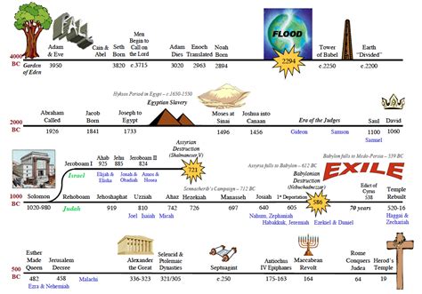 Old testament timeline freebie | Bible timeline, Bible for kids, Bible ...