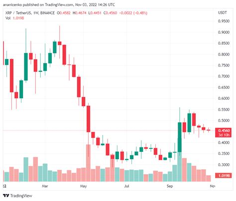 XRP forms 4th straight weekly red candle after brief bullish recovery