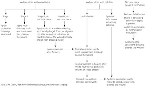 Pressure Ulcers Prevention