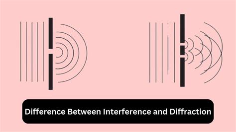 What is the Difference between Interference and Diffraction?