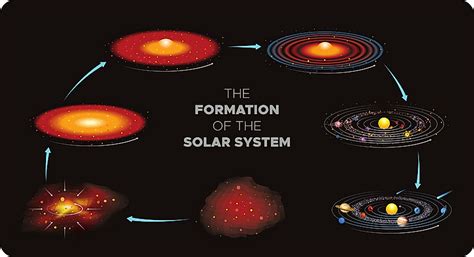 How The Solar System Formed