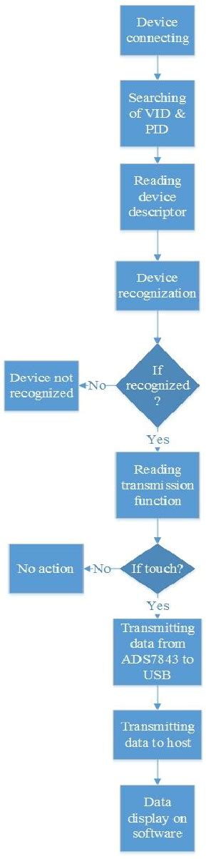 block diagram of USB connector between | Download Scientific Diagram