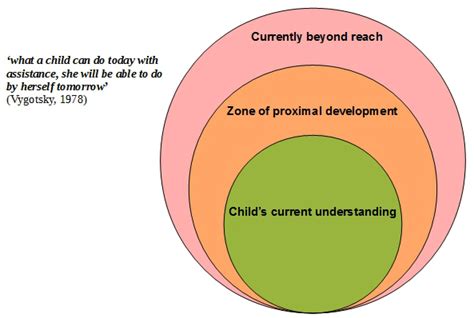 Lev Vygotsky Zpd Diagram