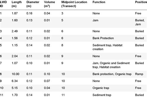 An example of Table 6 in a baseline report. Modify the following text ...