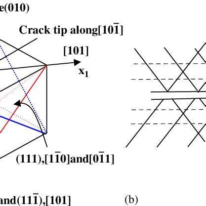 (a) The orientations of crack and slip systems in an FCC crystal. Six ...