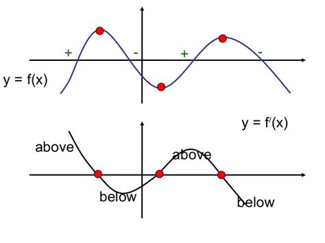 Sketching Derivative Graphs at PaintingValley.com | Explore collection ...