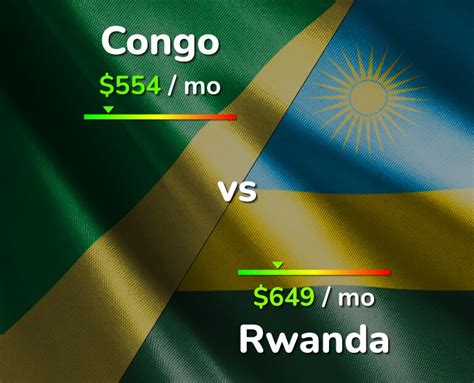 Congo vs Rwanda comparison: Cost of Living, Prices, Salary