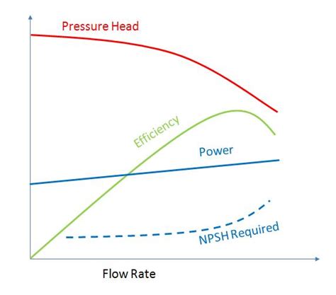 Pump Performance Characteristic Curve Reading