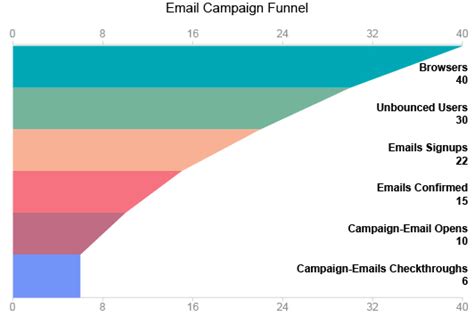 Funnel Chart | Charts | ChartExpo