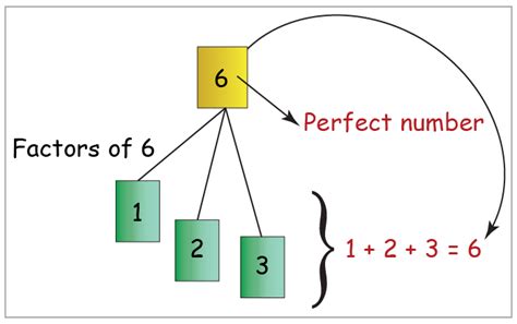 Perfect Number | Definitions | Formulas and Examples - Cuemath