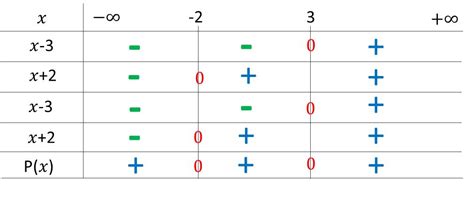 algebra precalculus - How do I set up a sign chart and graph for $\mathrm P(x) = \frac1{12}(x+2 ...