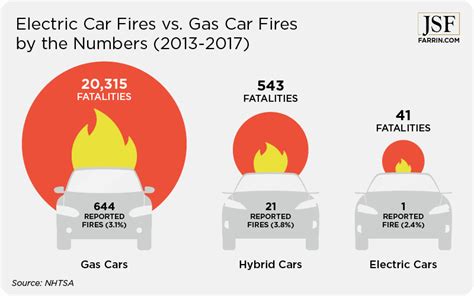 Electric Vehicle Fire Statistics By Country - Ketti Odilia