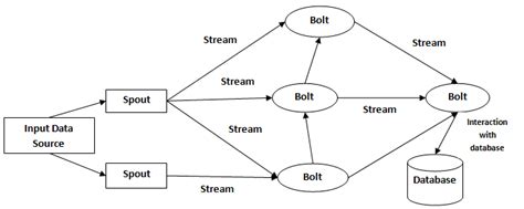 Apache Storm: A Concise Tutorial Just An Hour | ACTE