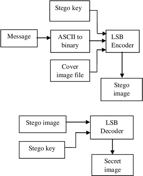 Figure 2 from An Enhanced Least Significant Bit Steganography to Improve the Effectiveness of ...