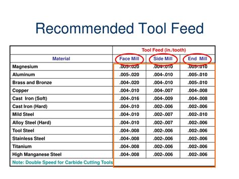 Roughing End Mill Speeds And Feeds Calculator at Elaine Barker blog