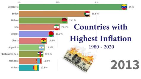 Top10 Countries with Highest Inflation 1980 - 2020 - YouTube