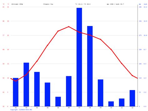 Katra climate: Average Temperature, weather by month, Katra weather averages - Climate-Data.org