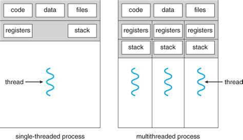 Operating Systems: Threads