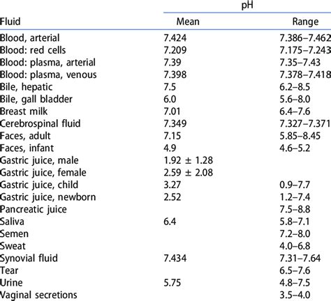 pH values of human body fluids. | Download Scientific Diagram