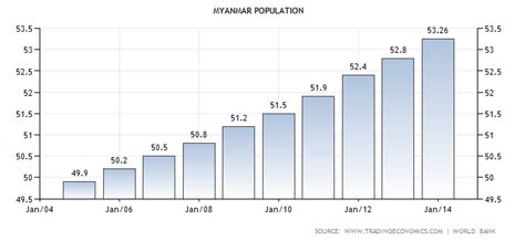 Population in Myanmar | Download Scientific Diagram