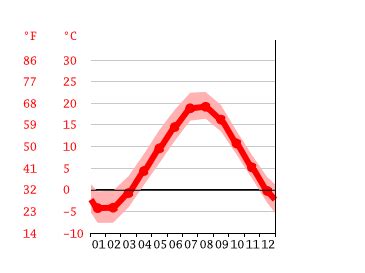 Bedford climate: Average Temperature by month, Bedford water temperature