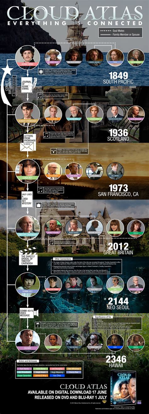 Cloud Atlas - Infographic | Cloud atlas, Cloud atlas movie, Infographic