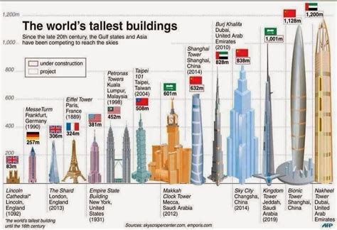 10 Tallest Buildings in the world completing in 2018 - Arch2O.com