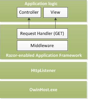 Owin And Razor-enabled MVC Application Framework – Darko Micic's ...