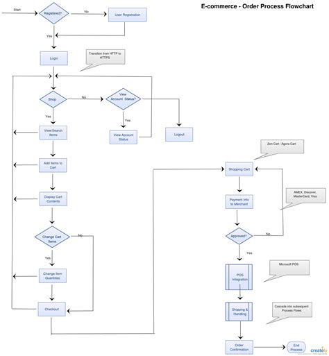 E-commerce Order Process Flowchart - Editable ecommerce order process ...