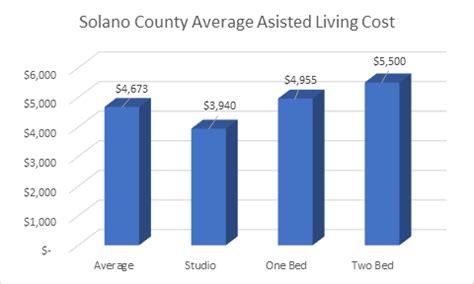 Assisted Living Costs