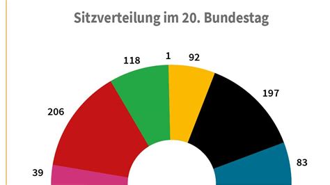 Die Sitzverteilung im Bundestag - Wie setzt sich das deutsche Parlament ...