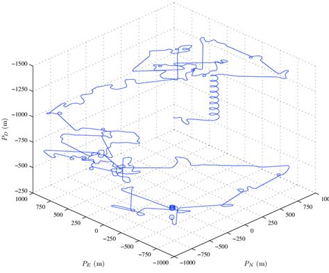 Shown is the flight path for 45 minutes of simulated flight of a single ...