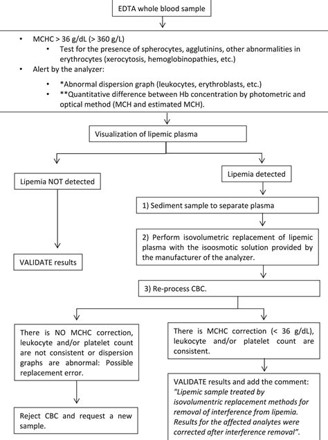 Handling of lipemic samples in the clinical laboratory