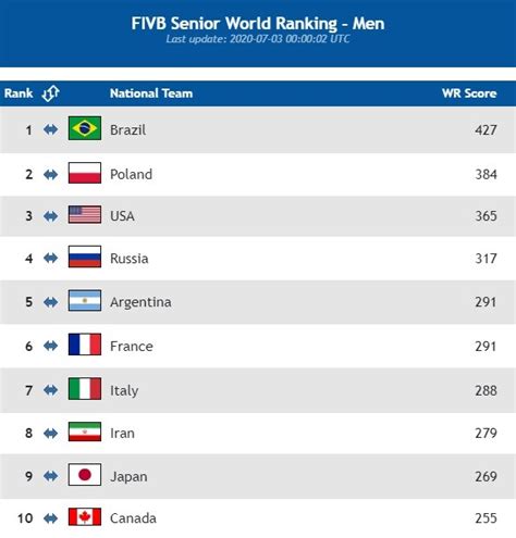 WorldofVolley :: FIVB releases new men’s and women’s world rankings