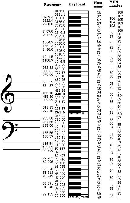 tables of note names, frequencies, midi numbers and piano keys | Piano music lessons, Music ...