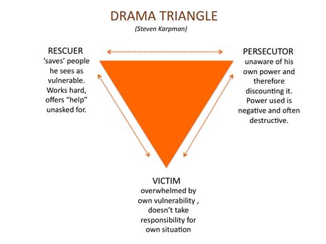 Karpman drama triangle - subtitlegun