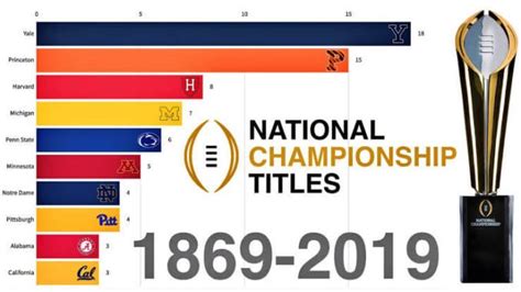 List of College Football National Champions - sportsjone