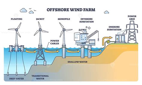 Offshore wind farm with turbine stations at sea or ocean outline ...