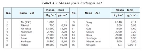 Blog Belajar IPA SMP: Massa Jenis Suatu Zat