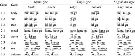 Pitch Shapes in Some Japanese Dialects | Download Table