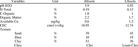 Early soil characteristics of alfisols patuk and ultisols somagede | Download Scientific Diagram