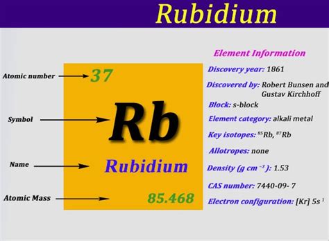 How To Find The Electron Configuration For Rubidium | Dynamic Periodic ...