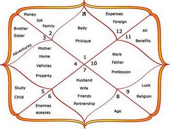 33 Free Astrology Janam Kundali - Astrology Today