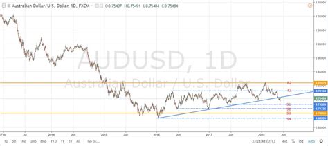 Forex Trading: is AUD/USD About to Test a Multi-Year Low