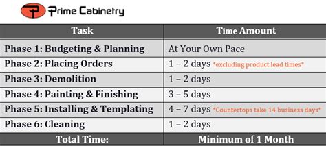 Kitchen Remodel Timeline