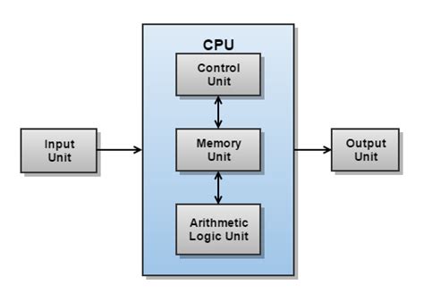 what is CPU? | what is Central Processing Unit | Computer learning ...